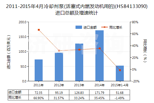 2011-2015年4月冷卻劑泵(活塞式內燃發(fā)動機用的)(HS84133090)進口總額及增速統(tǒng)計